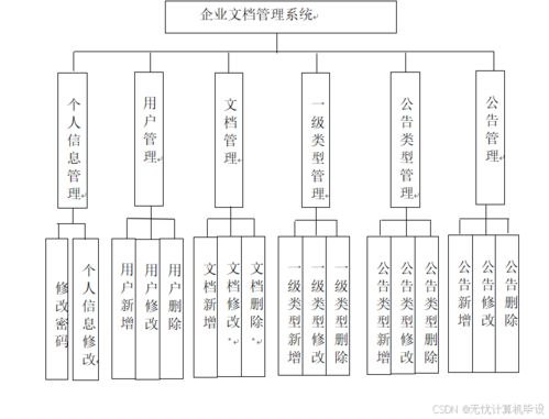 基于SSM框架的企業文檔管理系統設計與Vue前端實現