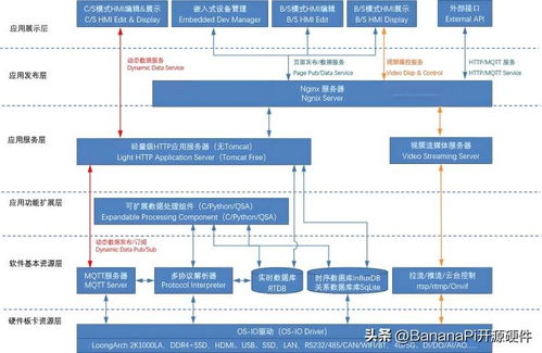 基于Banana Pi BPI 5202龍芯2K2000的工業控制網關設計及其企業管理應用